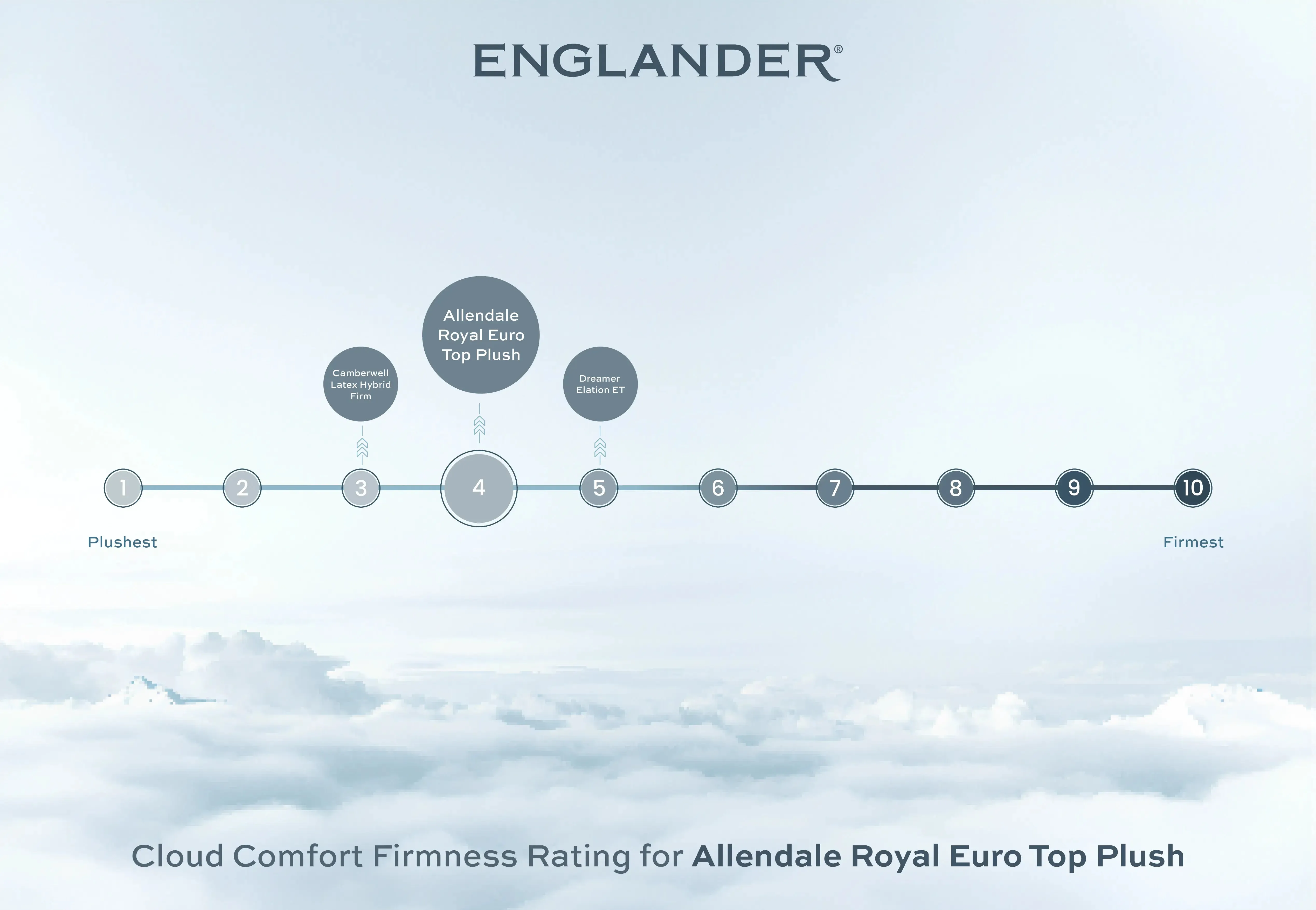 Allendale Royal Euro Top Mattress by Englander