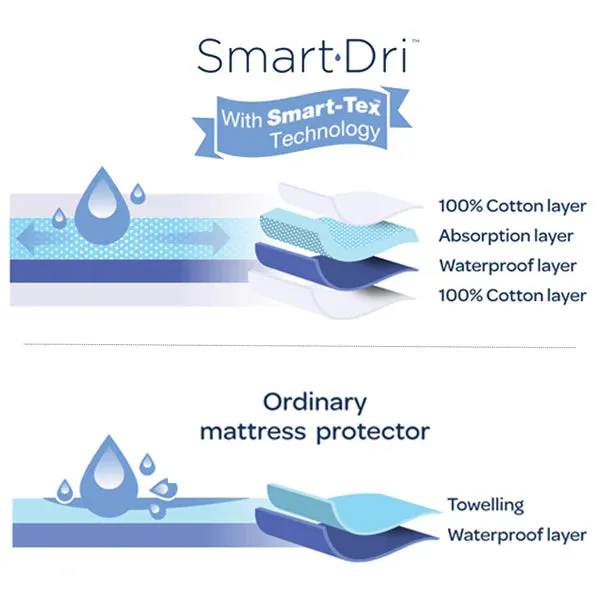 Living Textiles Smart-Dri Waterproof Mattress Protector - Bedside bassinet/Co-sleeper